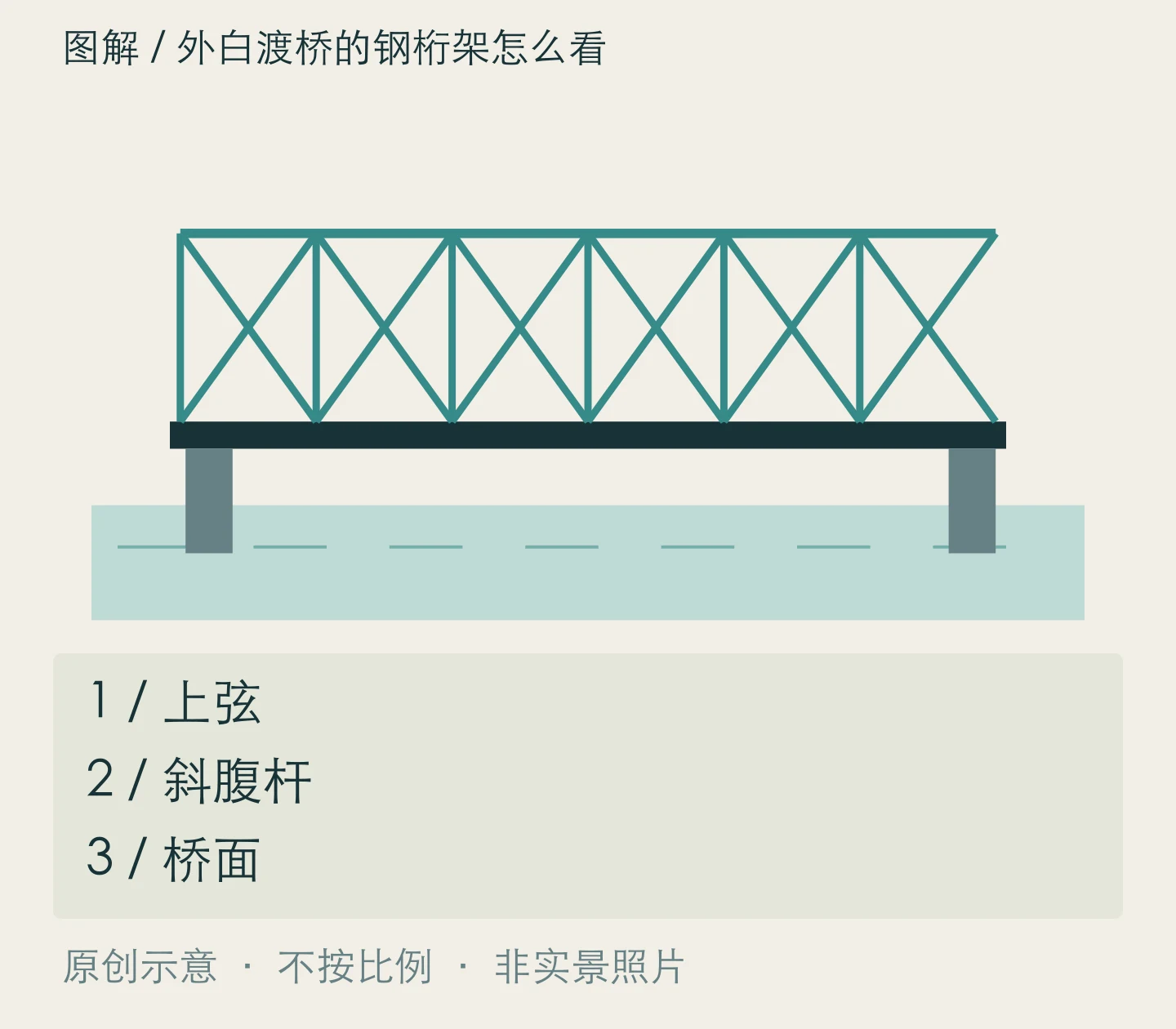 外白渡桥的钢桁架怎么看:上弦、斜腹杆、桥面关系示意