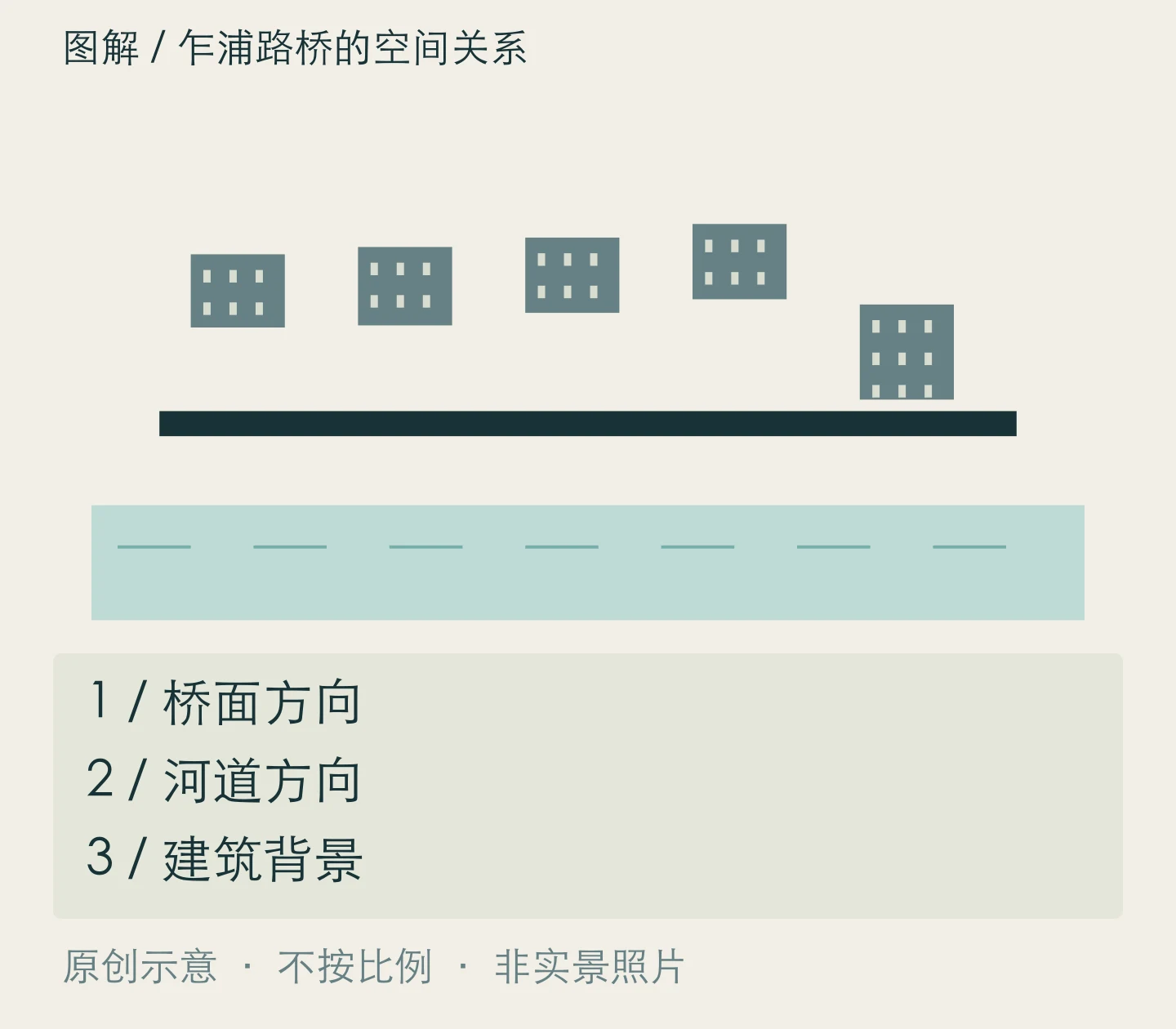 乍浦路桥的空间关系：桥面方向、河道方向、建筑背景关系示意
