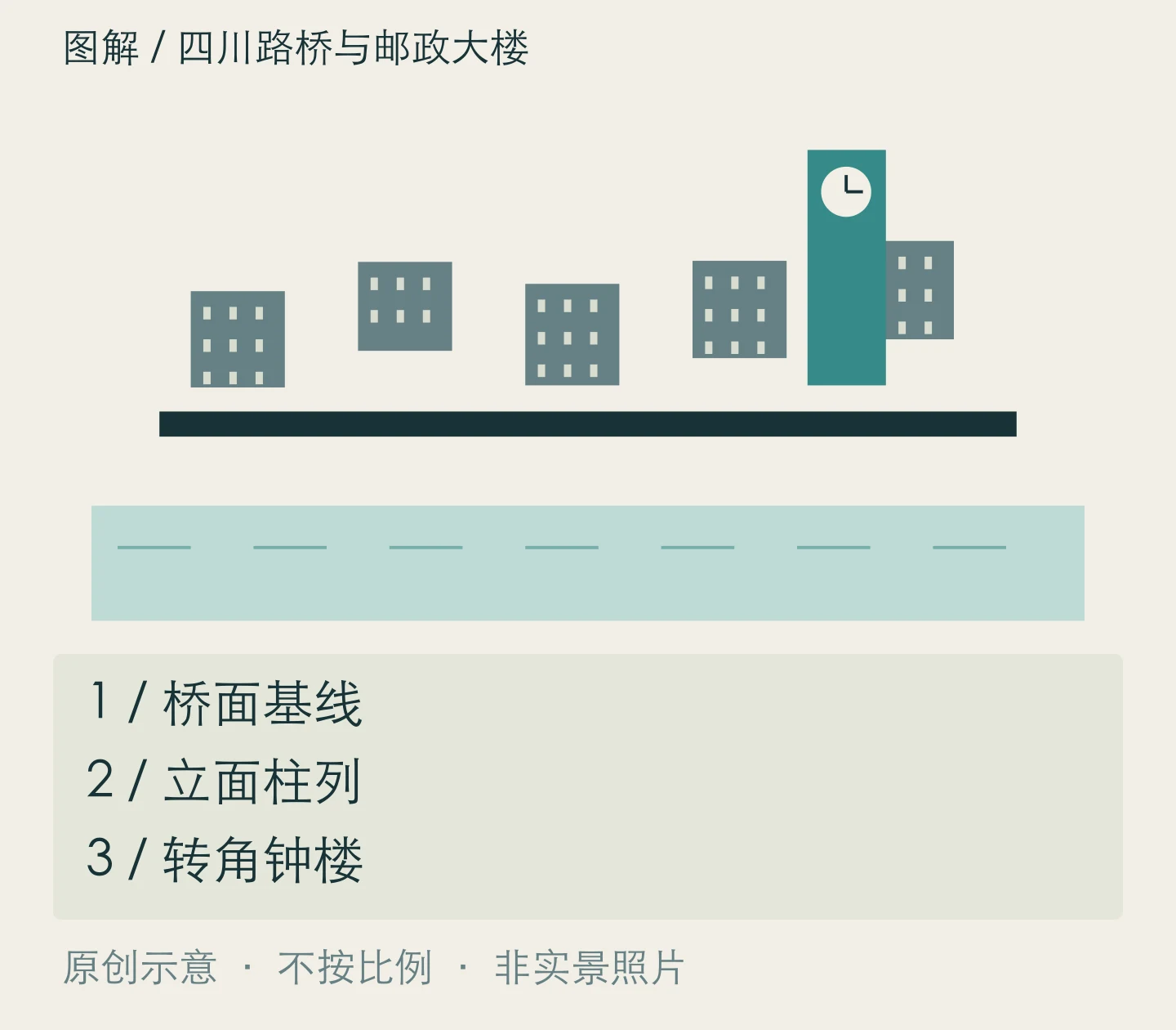 四川路桥与邮政大楼:桥面基线、立面柱列、转角钟楼关系示意