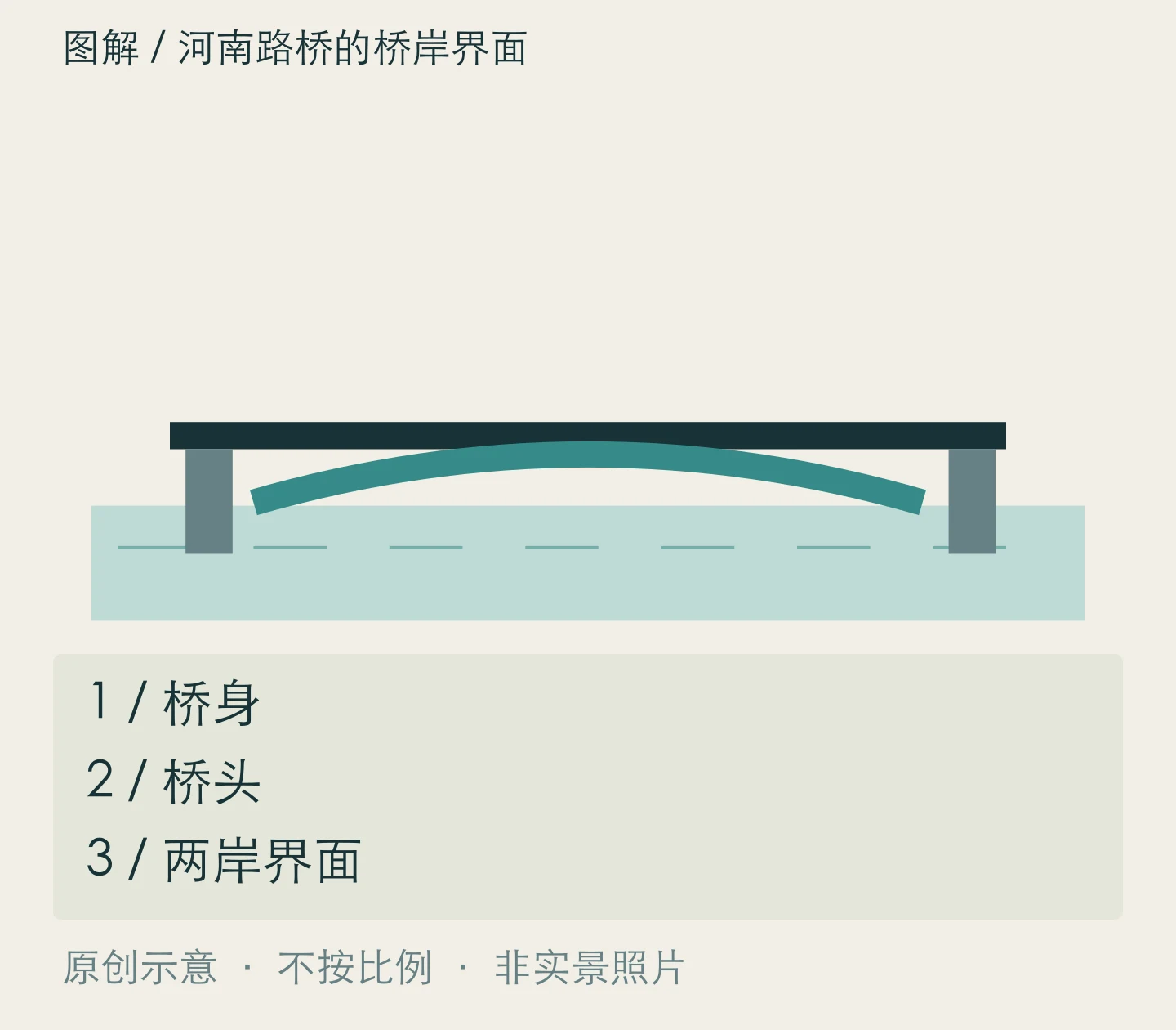 河南路桥的桥岸界面:桥身、桥头、两岸界面关系示意