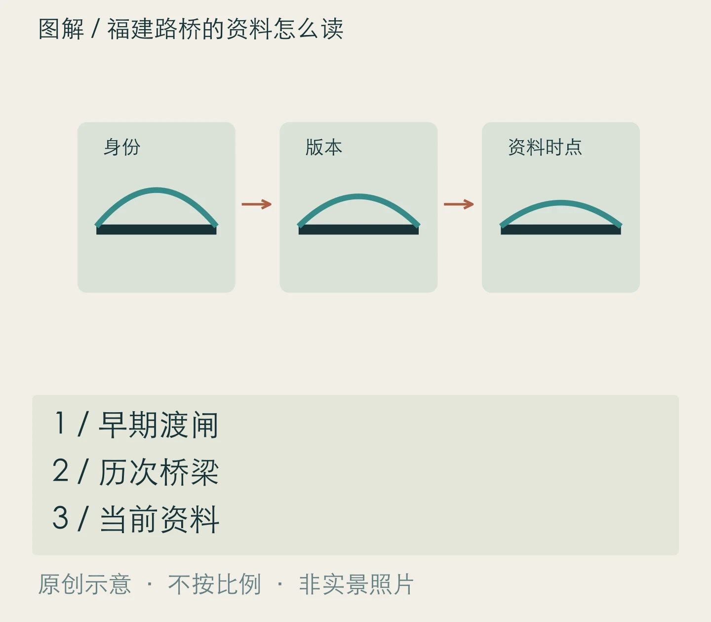 福建路桥的资料怎么读:早期渡闸、历次桥梁、当前资料关系示意