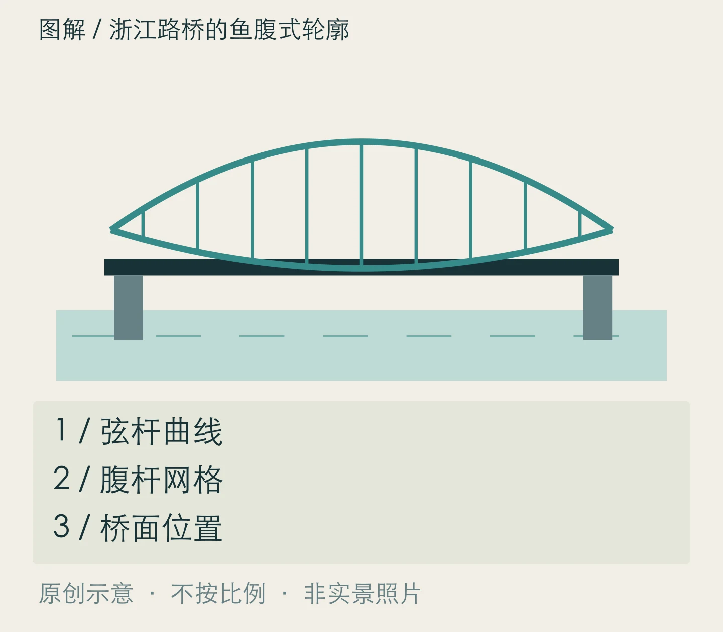 浙江路桥的鱼腹式轮廓:弦杆曲线、腹杆网格、桥面位置关系示意