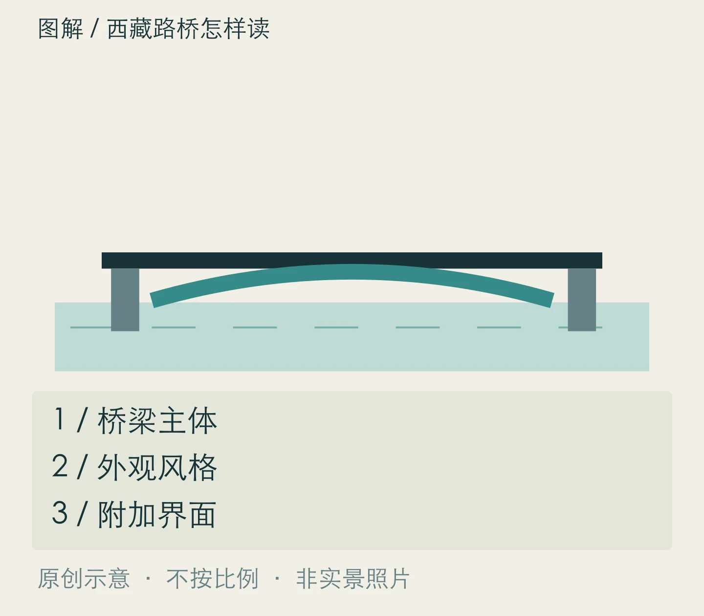 西藏路桥怎样读:桥梁主体、外观风格、附加界面关系示意