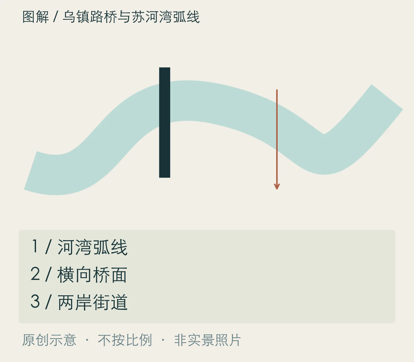 乌镇路桥与苏河湾弧线:河湾弧线、横向桥面、两岸街道关系示意