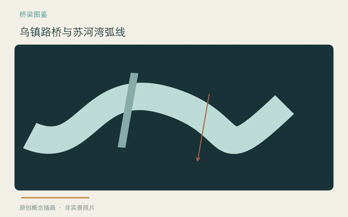 乌镇路桥与苏河湾弧线:主题概念插画
