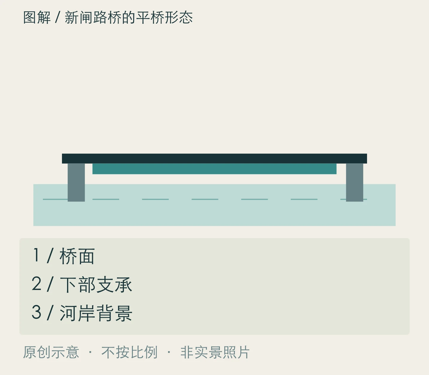 新闸路桥的平桥形态:桥面、下部支承、河岸背景关系示意