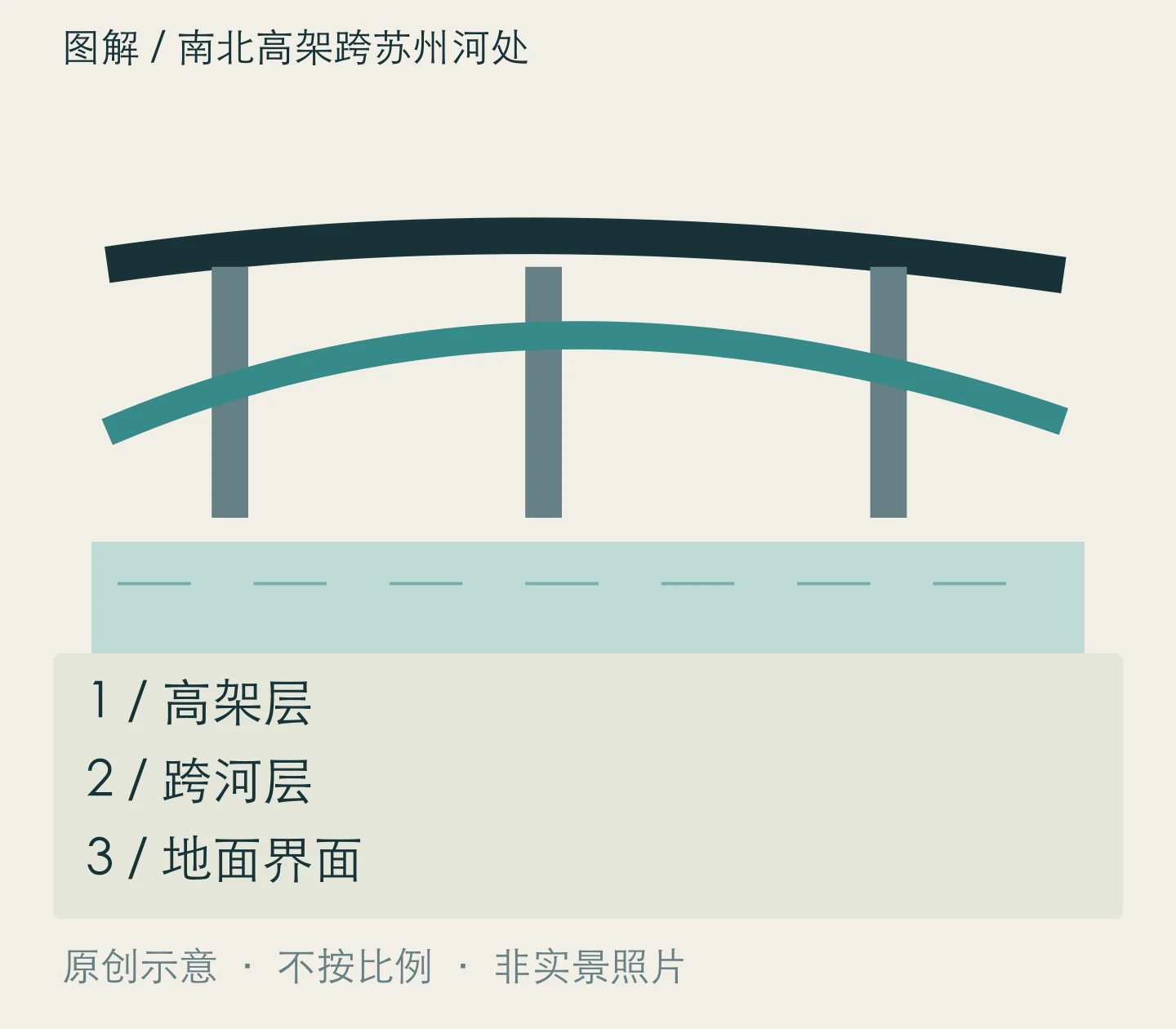南北高架跨苏州河处:高架层、跨河层、地面界面关系示意