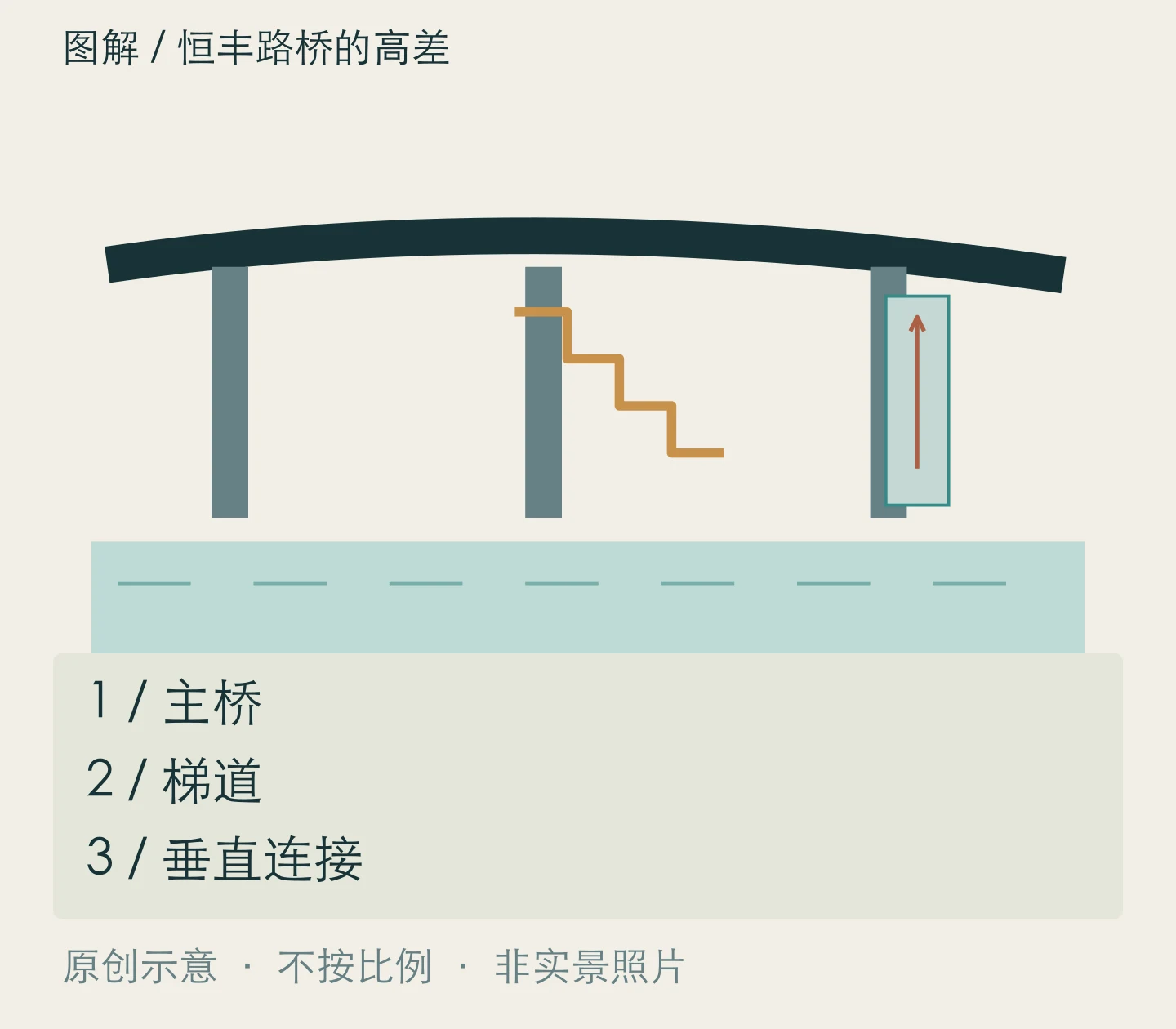 恒丰路桥的高差:主桥、梯道、垂直连接关系示意
