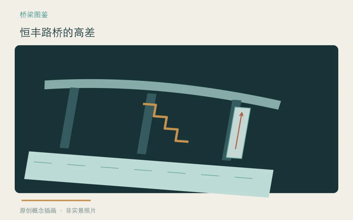 恒丰路桥的高差:主题概念插画