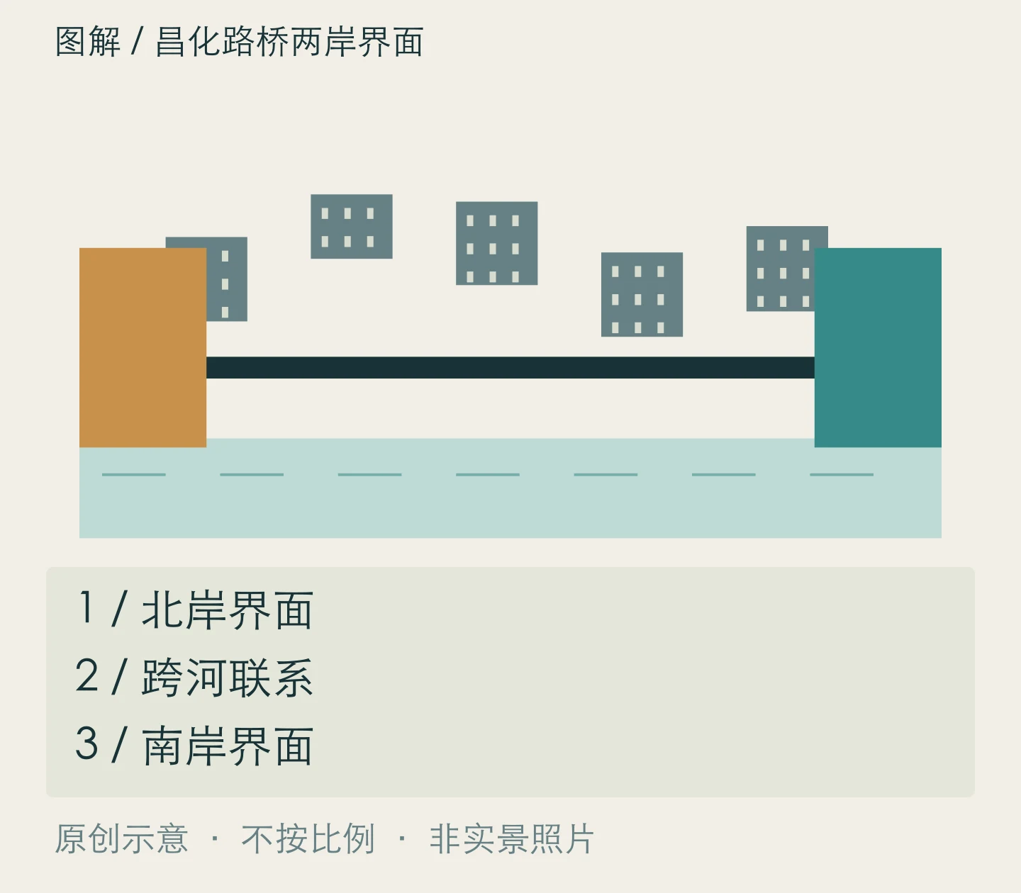 昌化路桥两岸界面:北岸界面、跨河联系、南岸界面关系示意