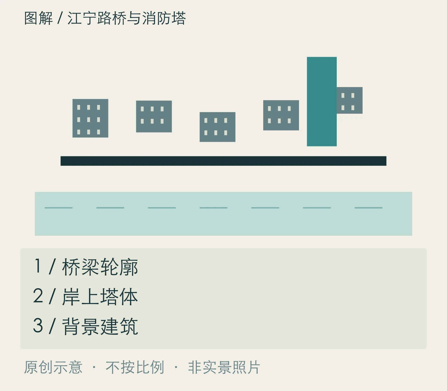 江宁路桥与消防塔:桥梁轮廓、岸上塔体、背景建筑关系示意