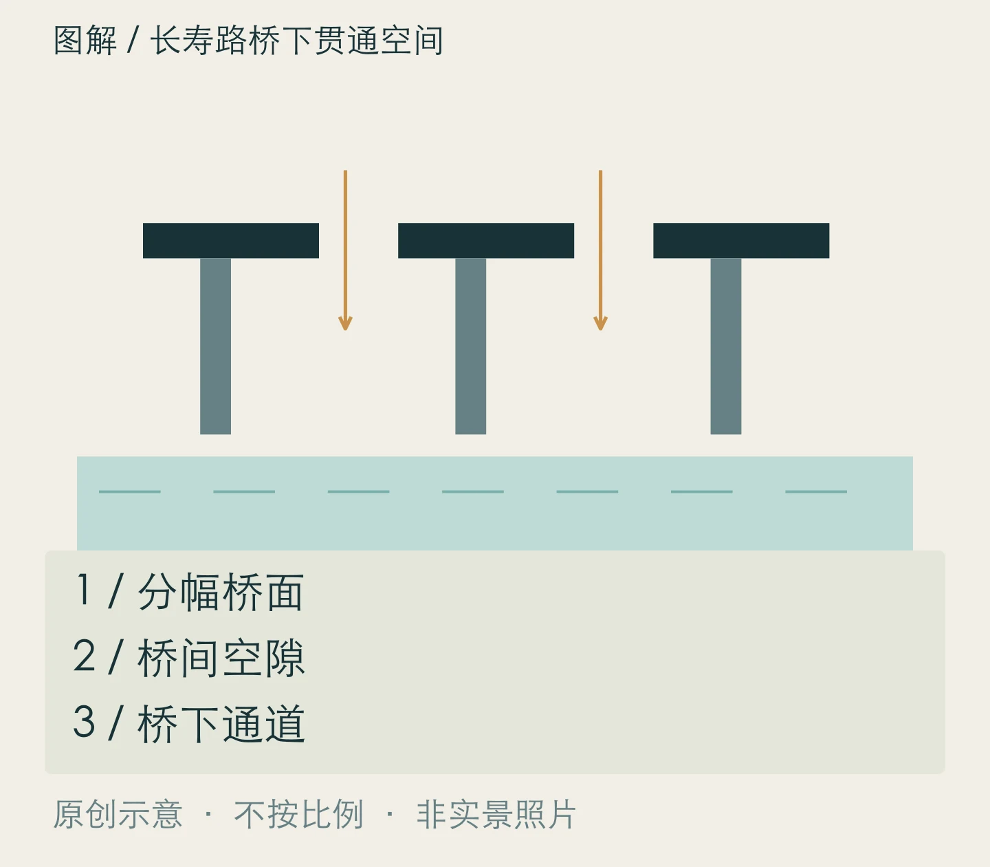长寿路桥下贯通空间:分幅桥面、桥间空隙、桥下通道关系示意