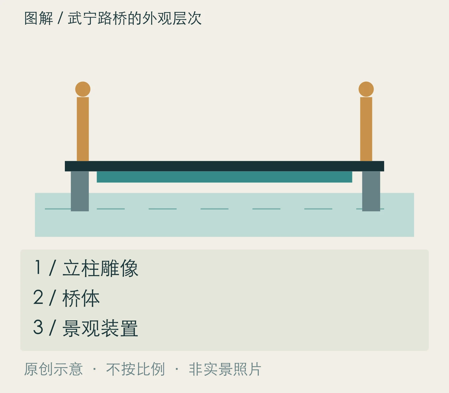 武宁路桥的外观层次:立柱雕像、桥体、景观装置关系示意