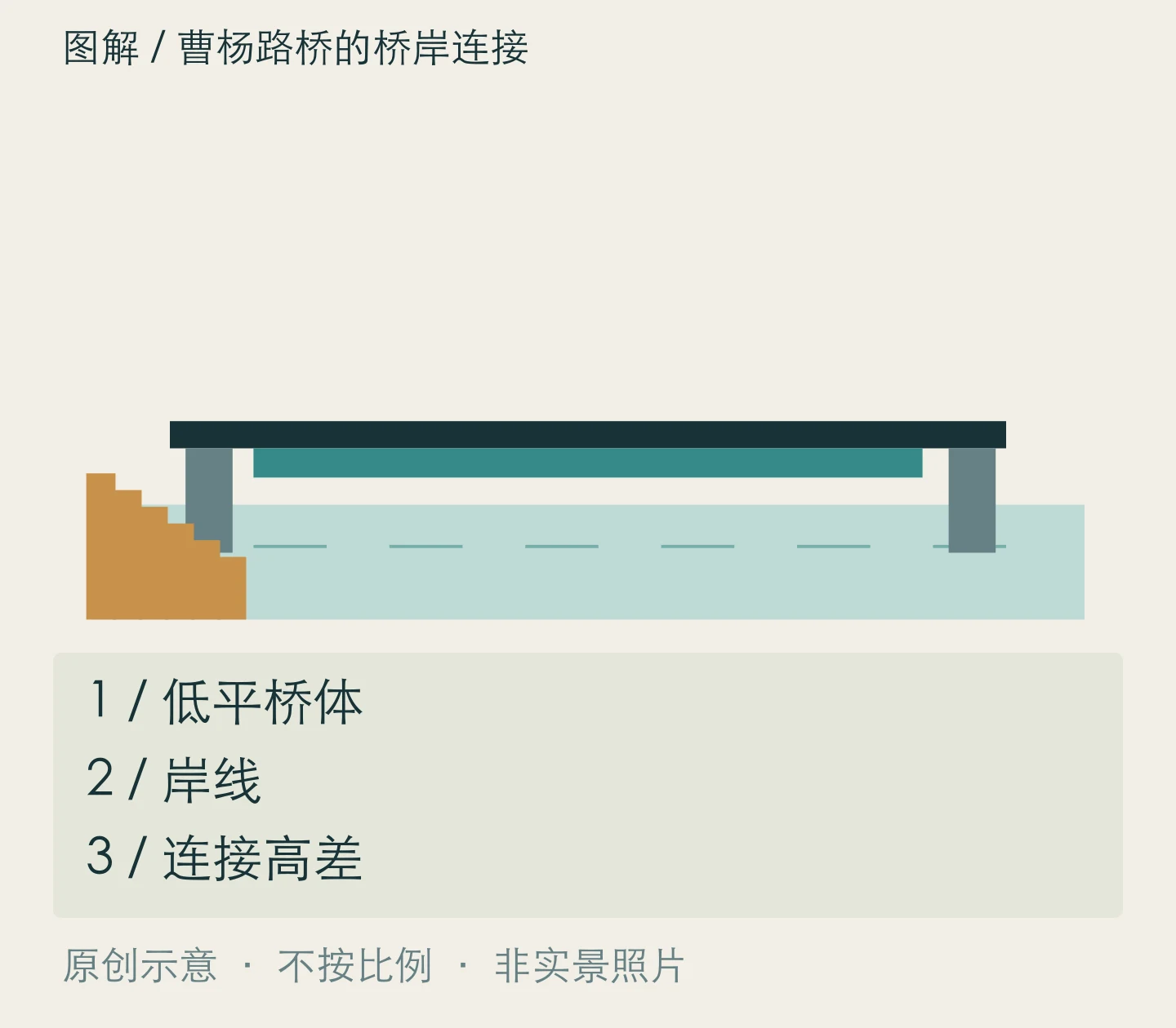 曹杨路桥的桥岸连接:低平桥体、岸线、连接高差关系示意