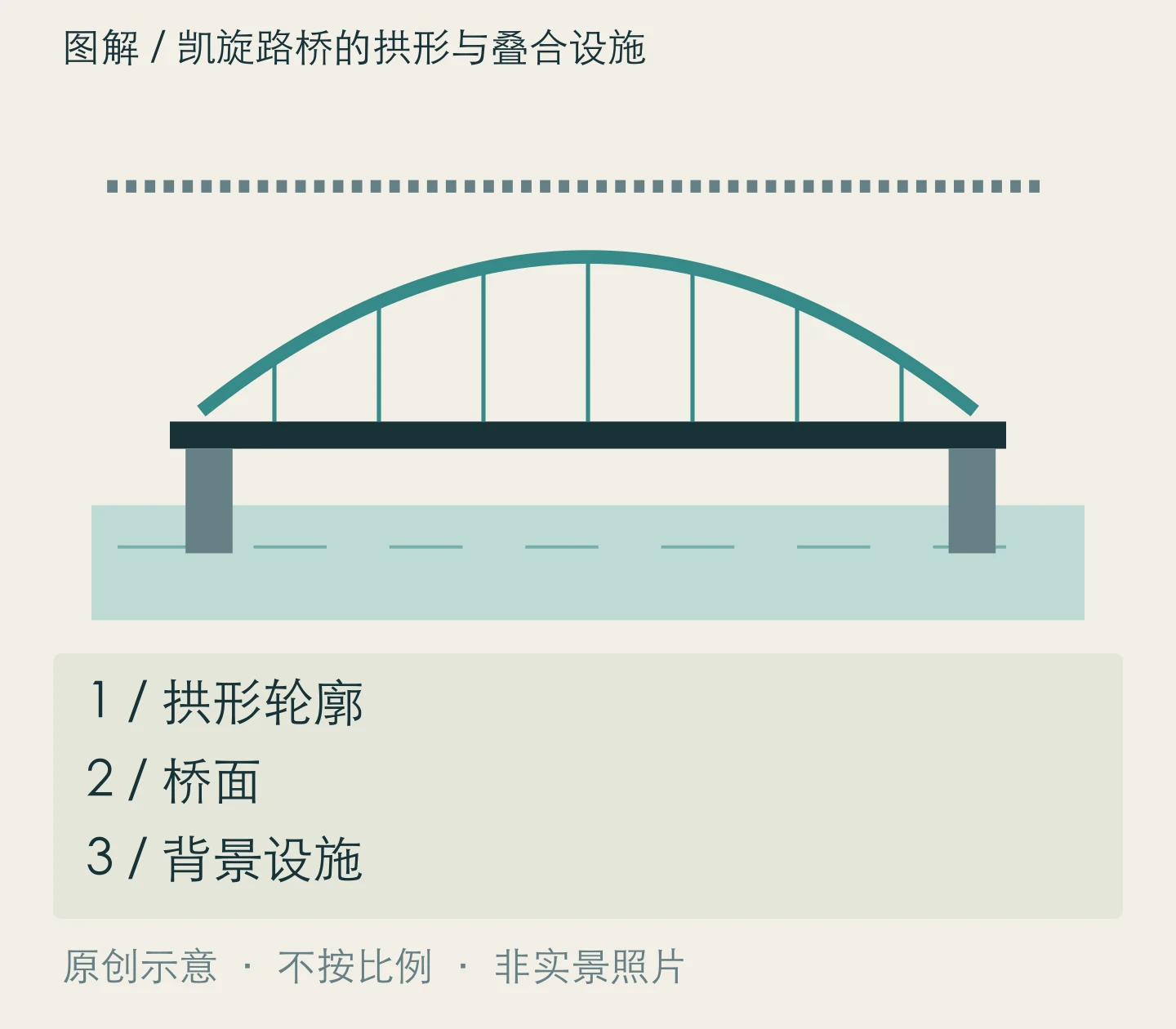 凯旋路桥的拱形与叠合设施:拱形轮廓、桥面、背景设施关系示意