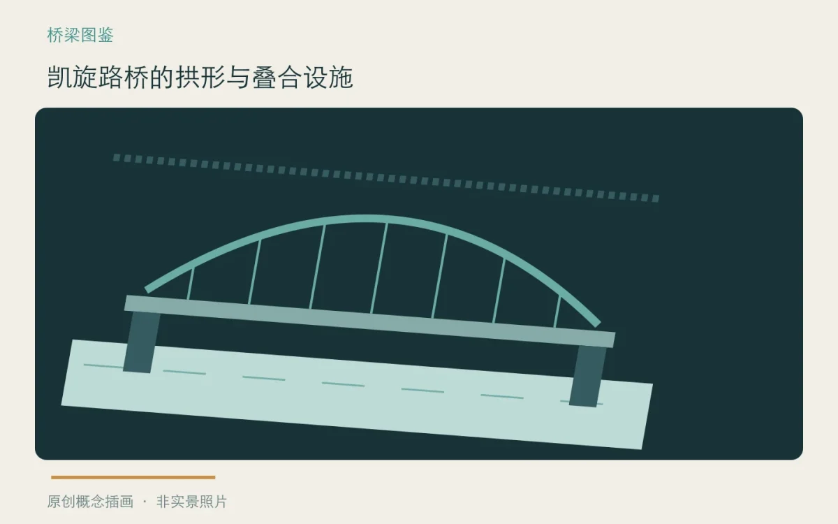 凯旋路桥的拱形与叠合设施:主题概念插画