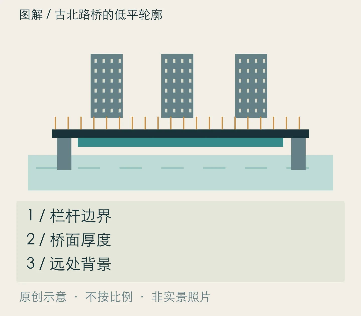 古北路桥的低平轮廓:栏杆边界、桥面厚度、远处背景关系示意