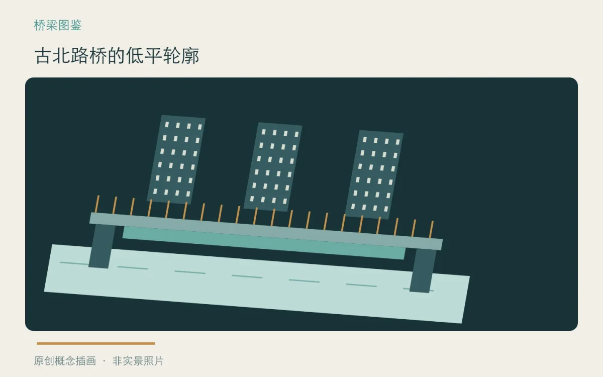 古北路桥的低平轮廓:主题概念插画