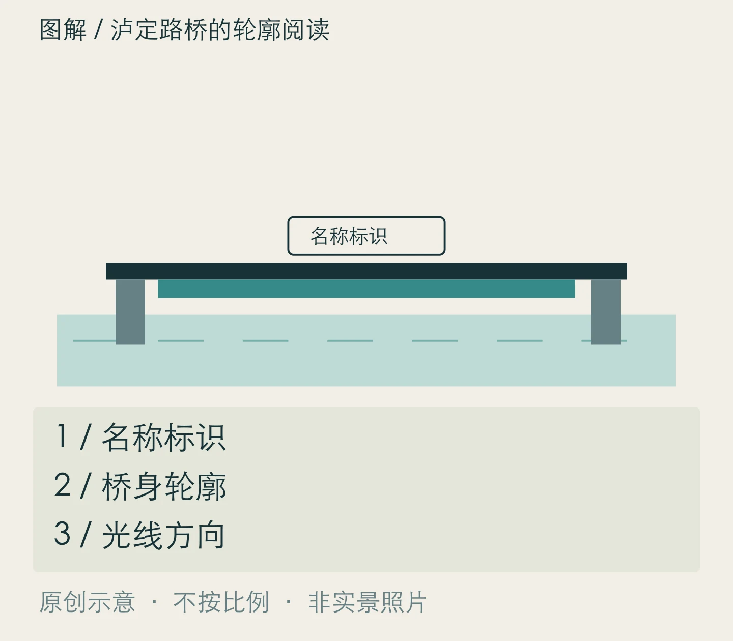 泸定路桥的轮廓阅读:名称标识、桥身轮廓、光线方向关系示意