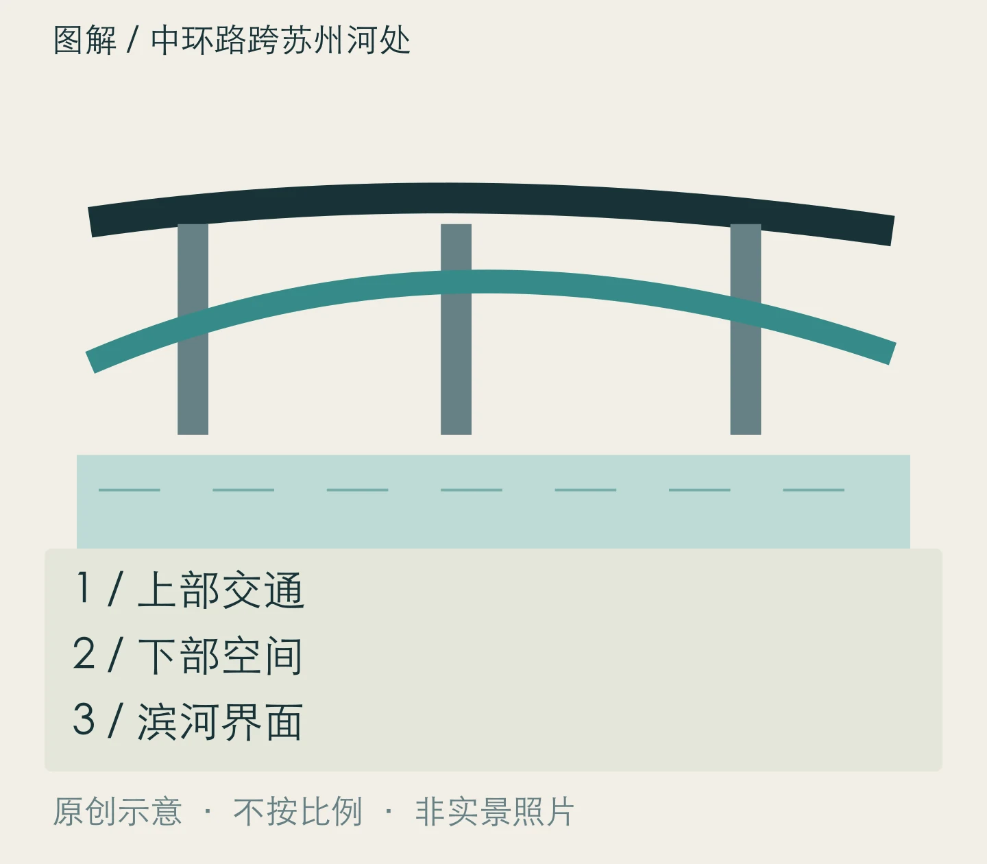 中环路跨苏州河处:上部交通、下部空间、滨河界面关系示意