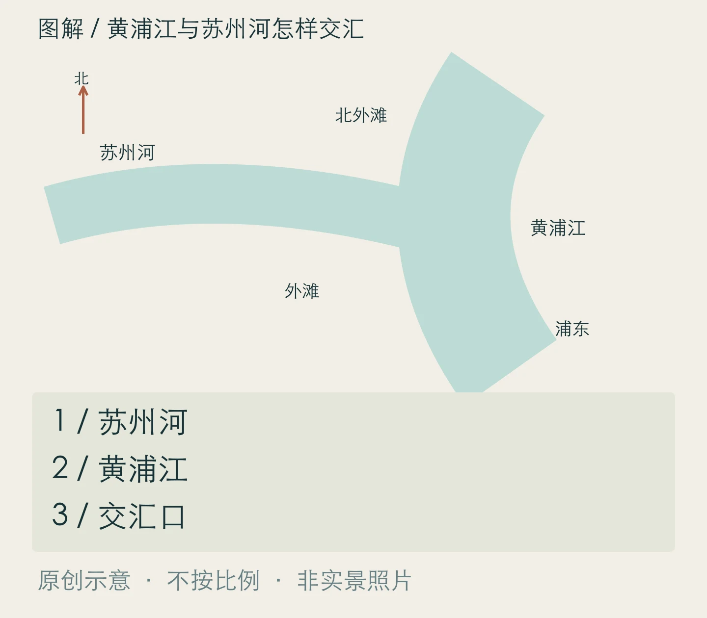 黄浦江与苏州河怎样交汇:苏州河、黄浦江、交汇口关系示意
