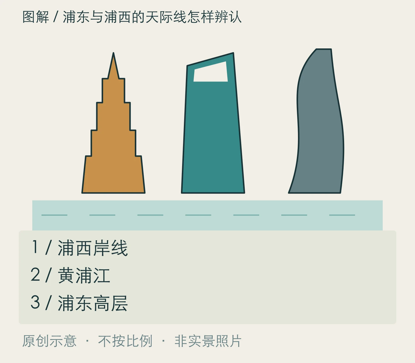 浦东与浦西的天际线怎样辨认:浦西岸线、黄浦江、浦东高层关系示意