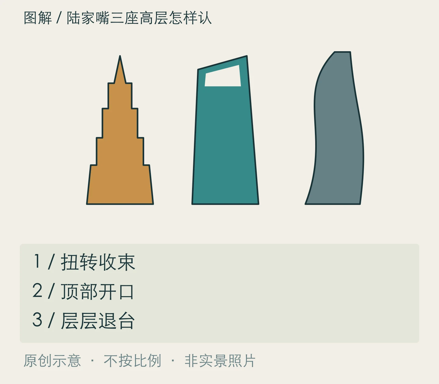 陆家嘴三座高层怎样认:扭转收束、顶部开口、层层退台关系示意