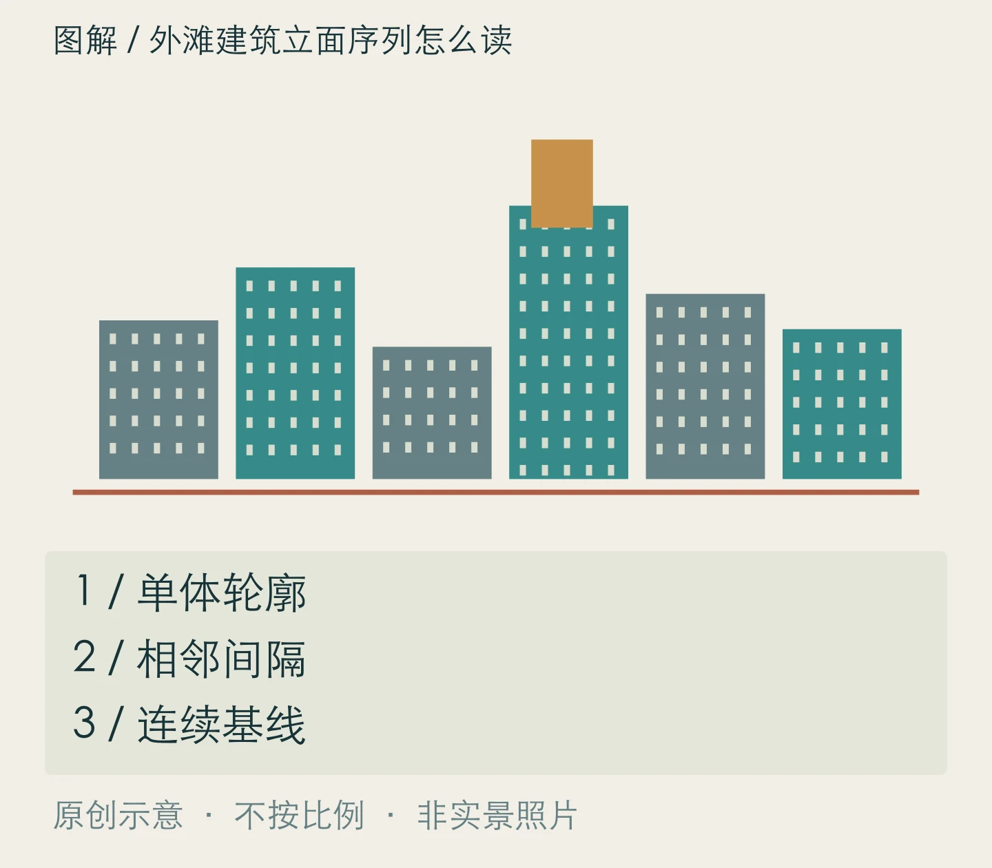 外滩建筑立面序列怎么读:单体轮廓、相邻间隔、连续基线关系示意