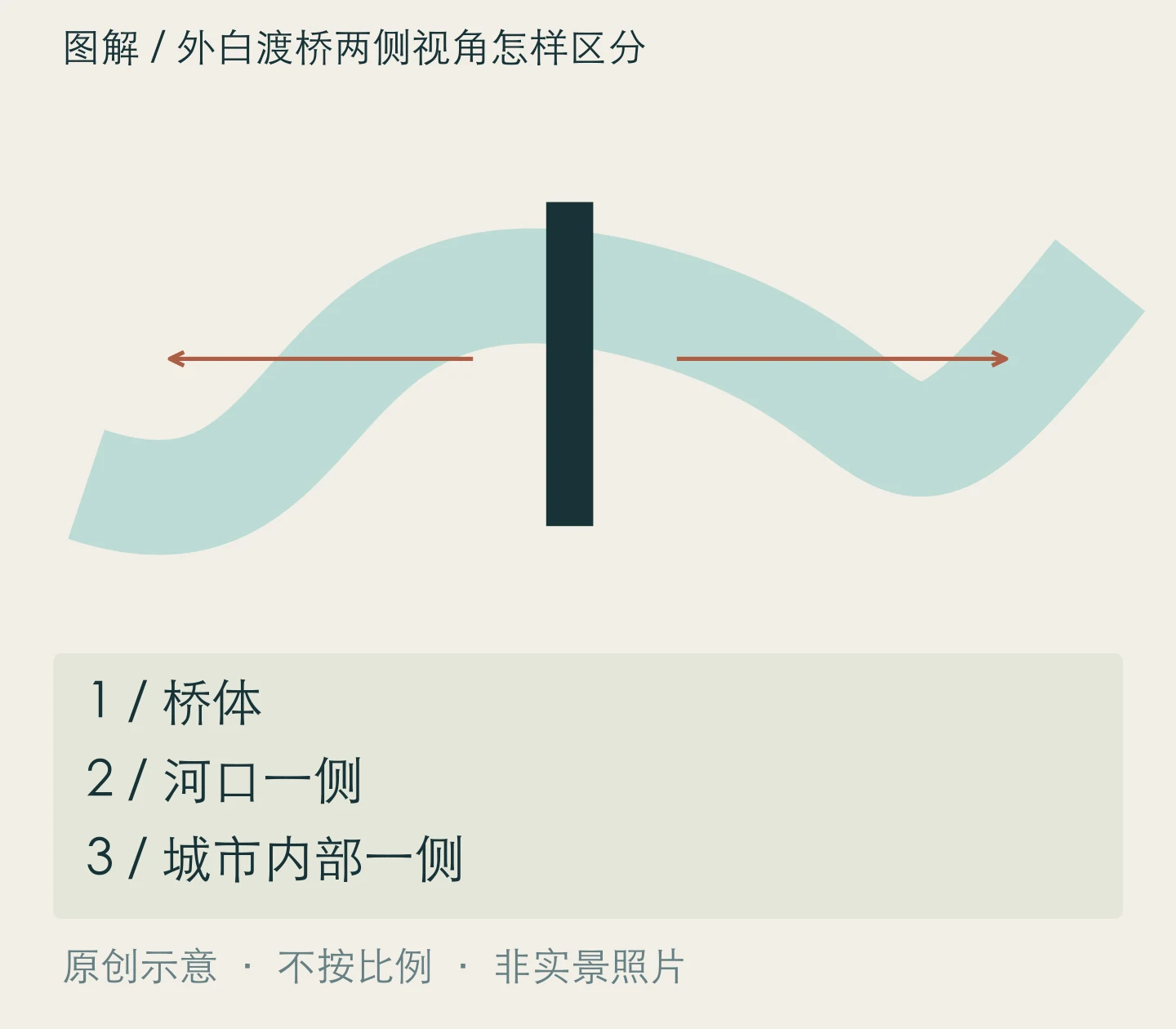 外白渡桥两侧视角怎样区分:桥体、河口一侧、城市内部一侧关系示意