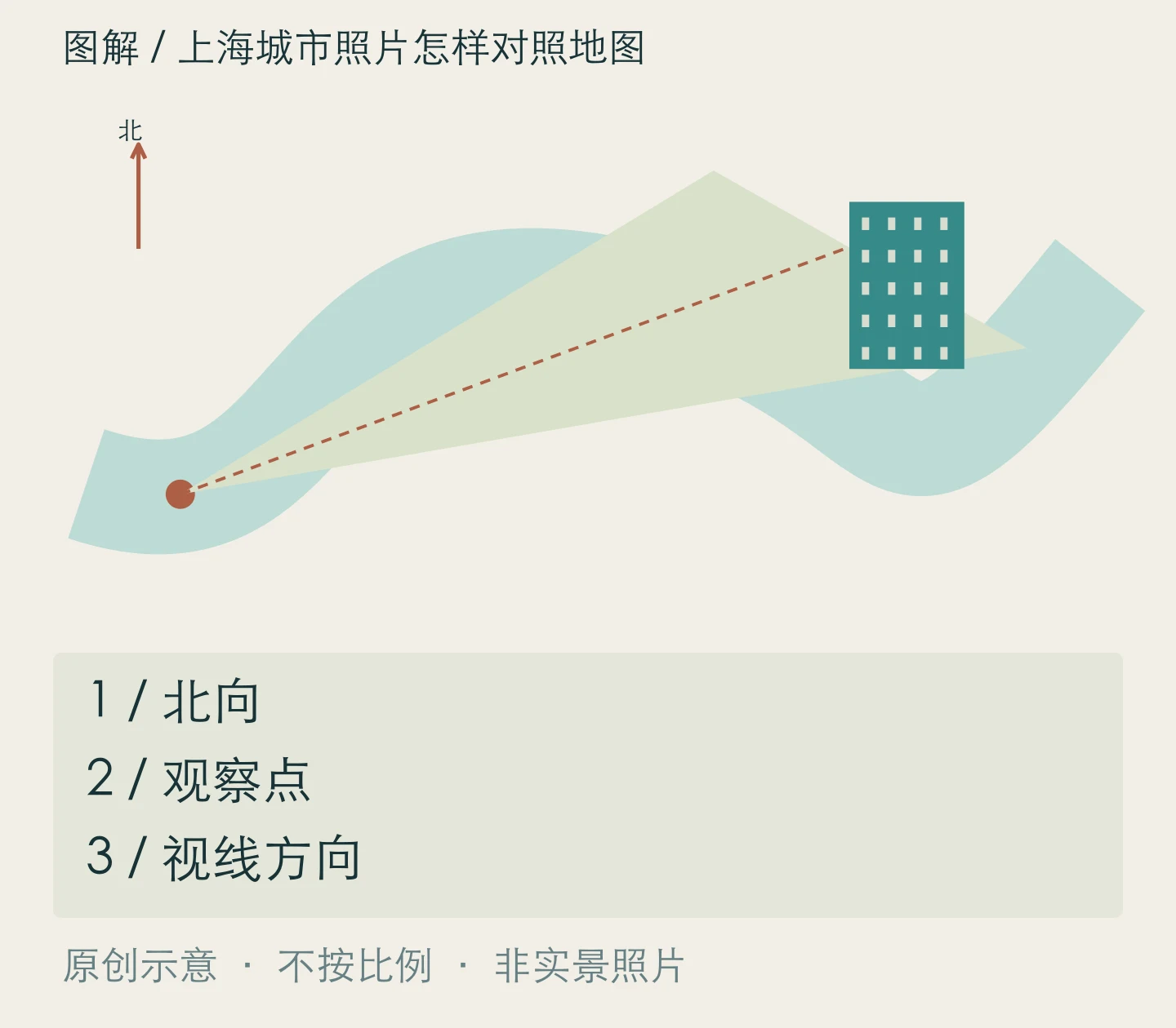 上海城市照片怎样对照地图:北向、观察点、视线方向关系示意