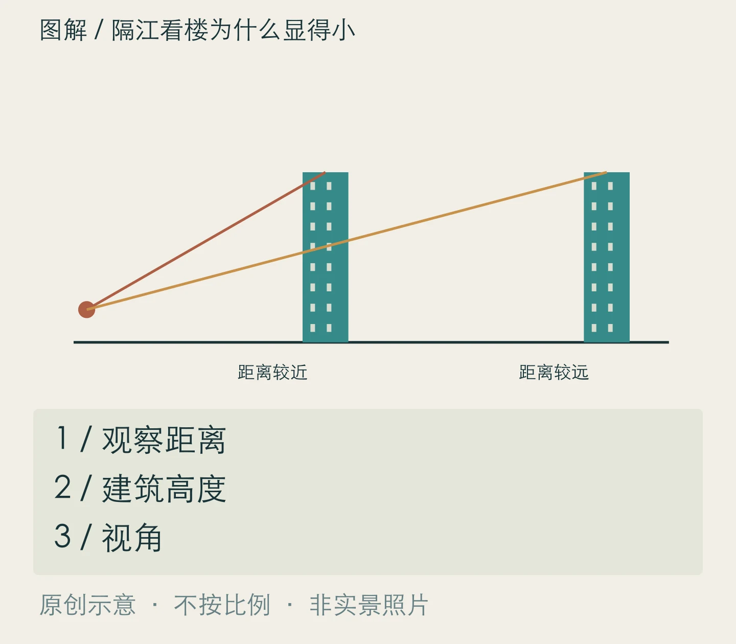 隔江看楼为什么显得小:观察距离、建筑高度、视角关系示意