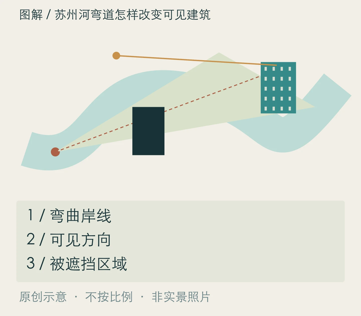 苏州河弯道怎样改变可见建筑:弯曲岸线、可见方向、被遮挡区域关系示意