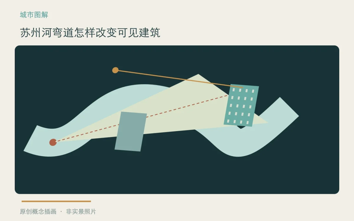苏州河弯道怎样改变可见建筑:主题概念插画