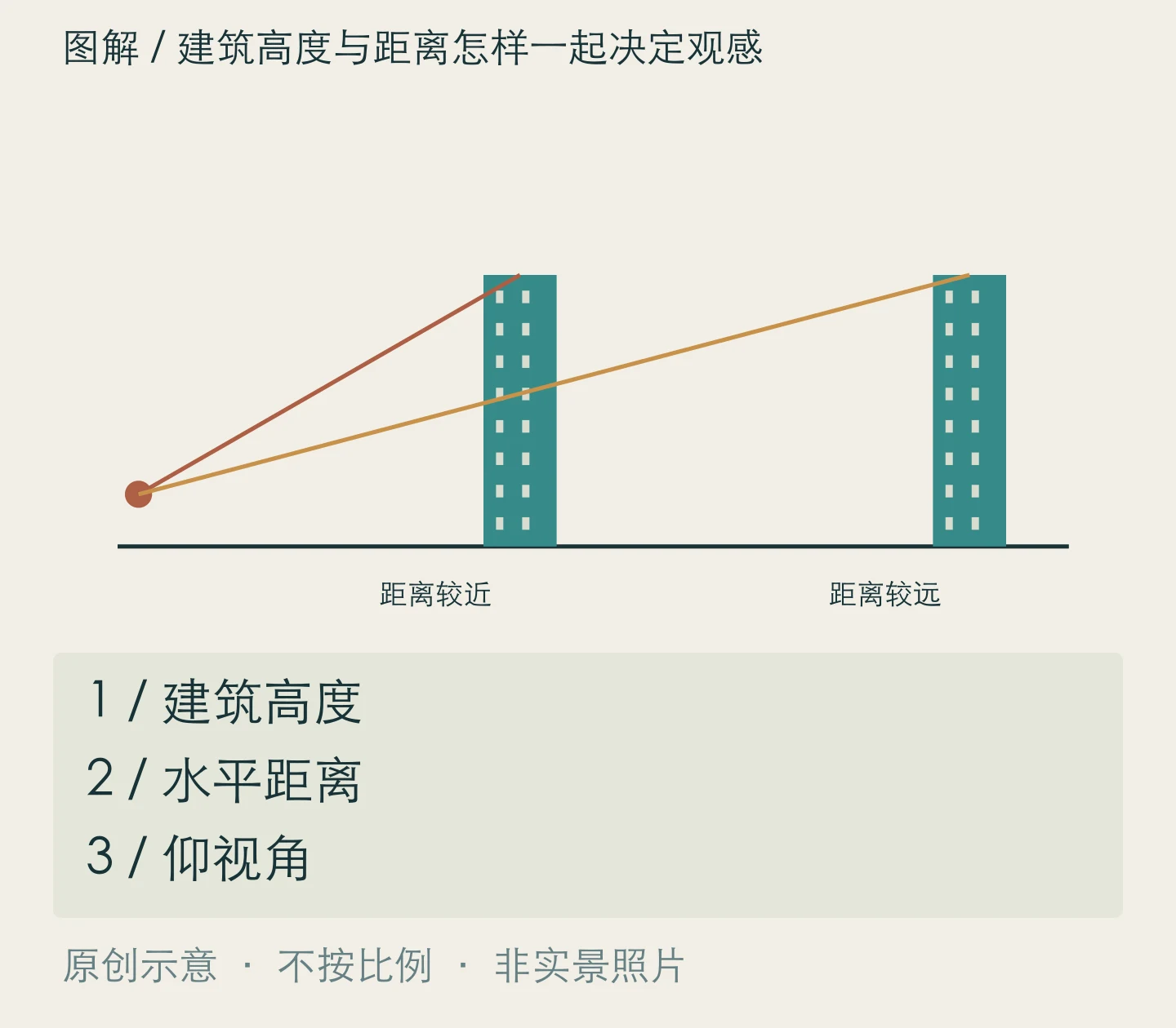 建筑高度与距离怎样一起决定观感:建筑高度、水平距离、仰视角关系示意