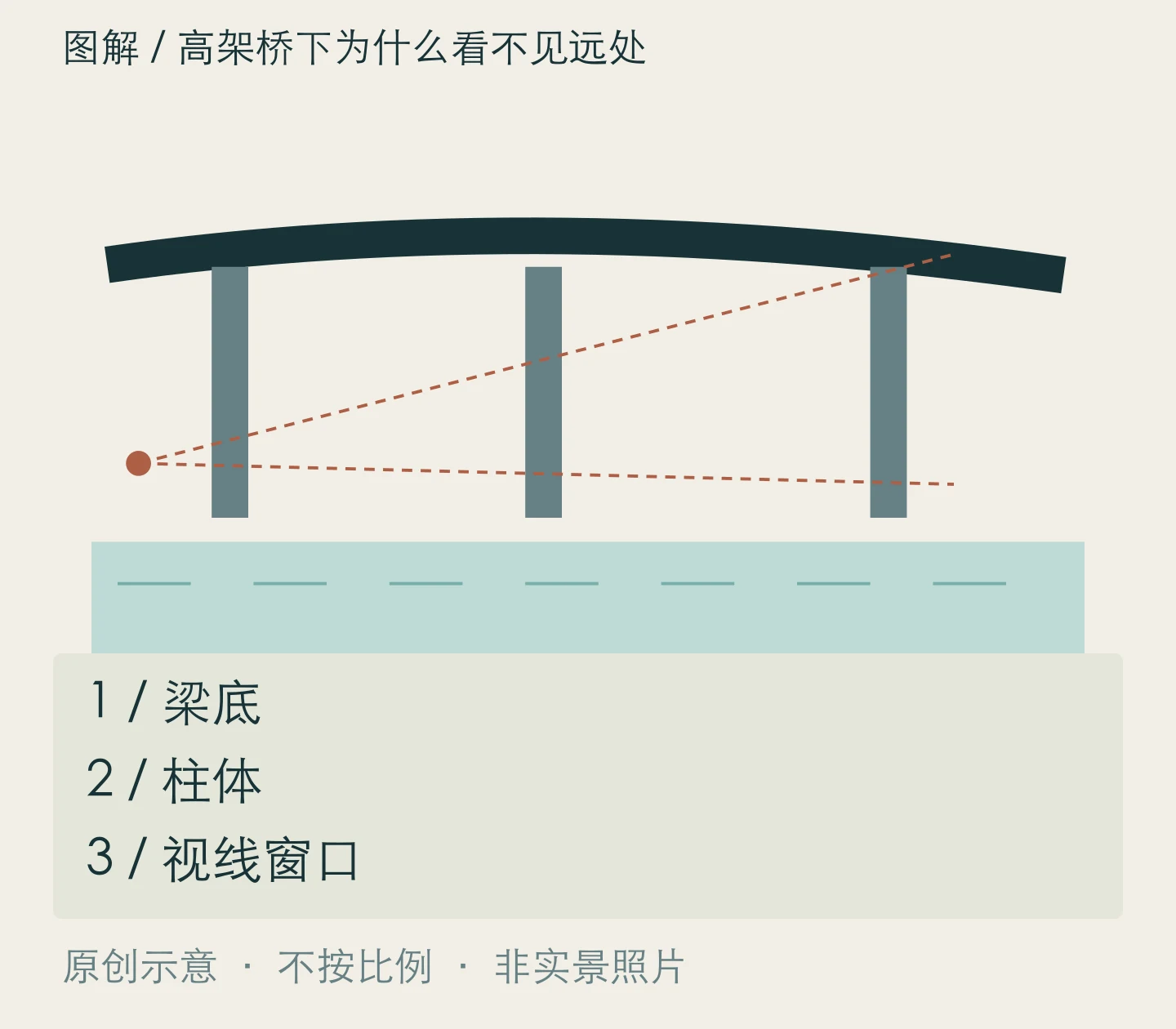 高架桥下为什么看不见远处:梁底、柱体、视线窗口关系示意