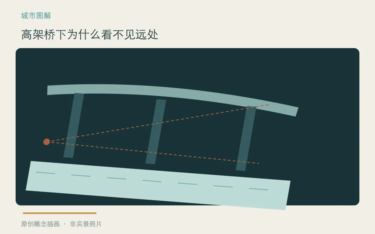 高架桥下为什么看不见远处:主题概念插画