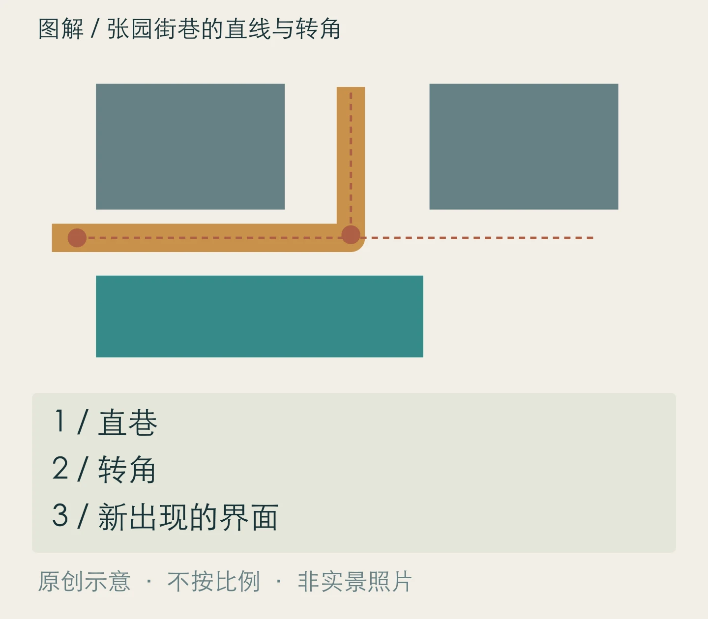 张园街巷的直线与转角:直巷、转角、新出现的界面关系示意