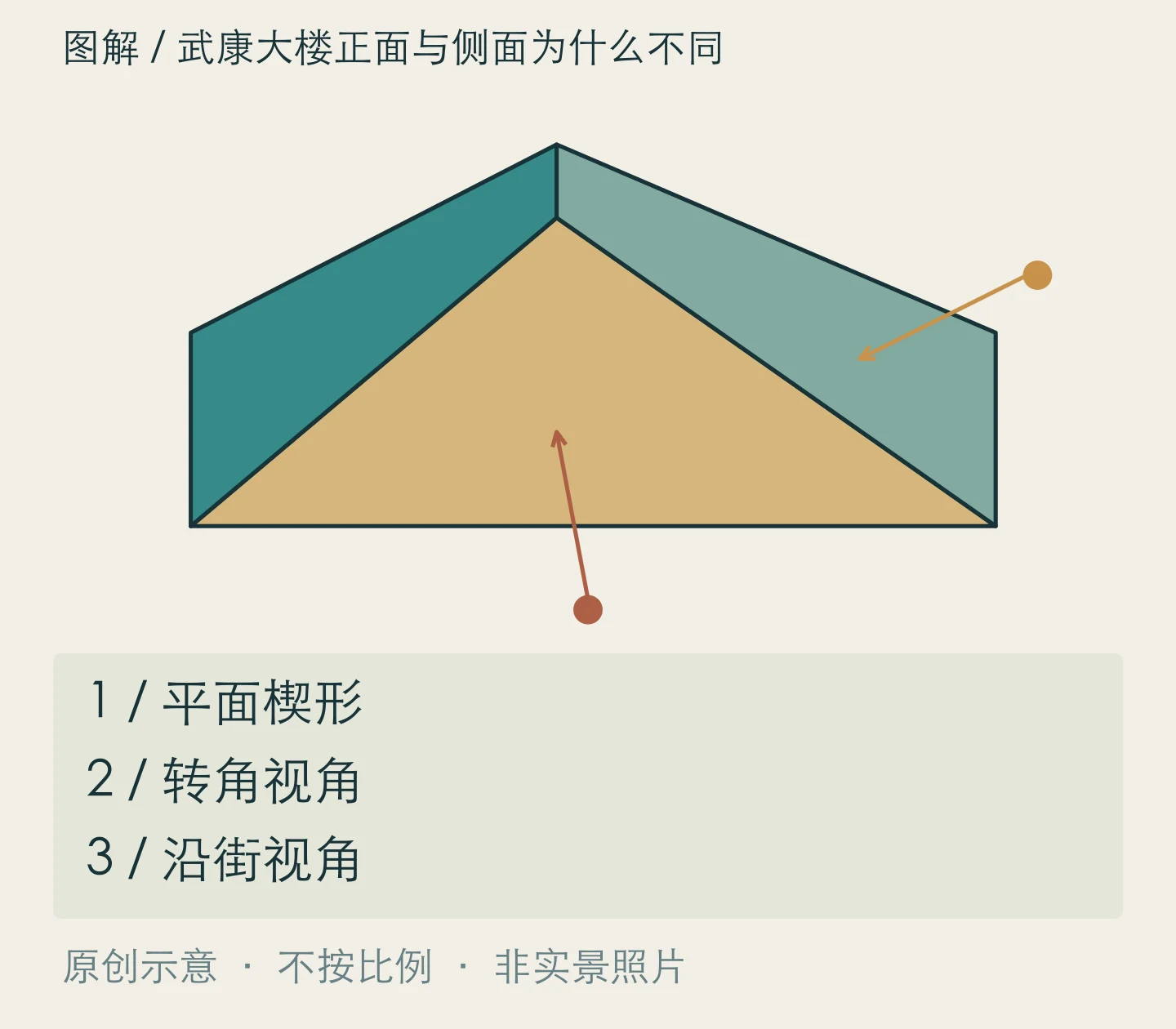 武康大楼正面与侧面为什么不同:平面楔形、转角视角、沿街视角关系示意