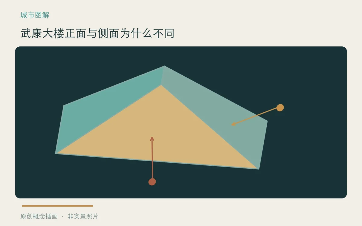 武康大楼正面与侧面为什么不同:主题概念插画