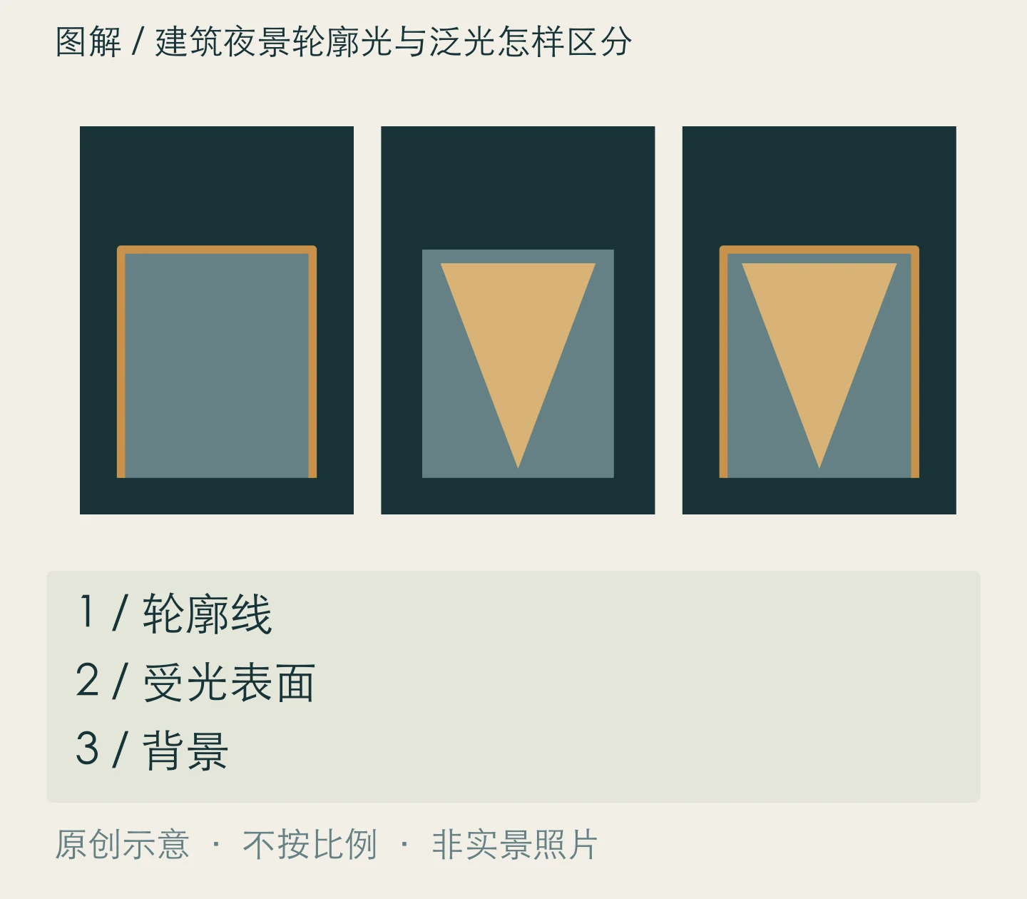 建筑夜景轮廓光与泛光怎样区分:轮廓线、受光表面、背景关系示意