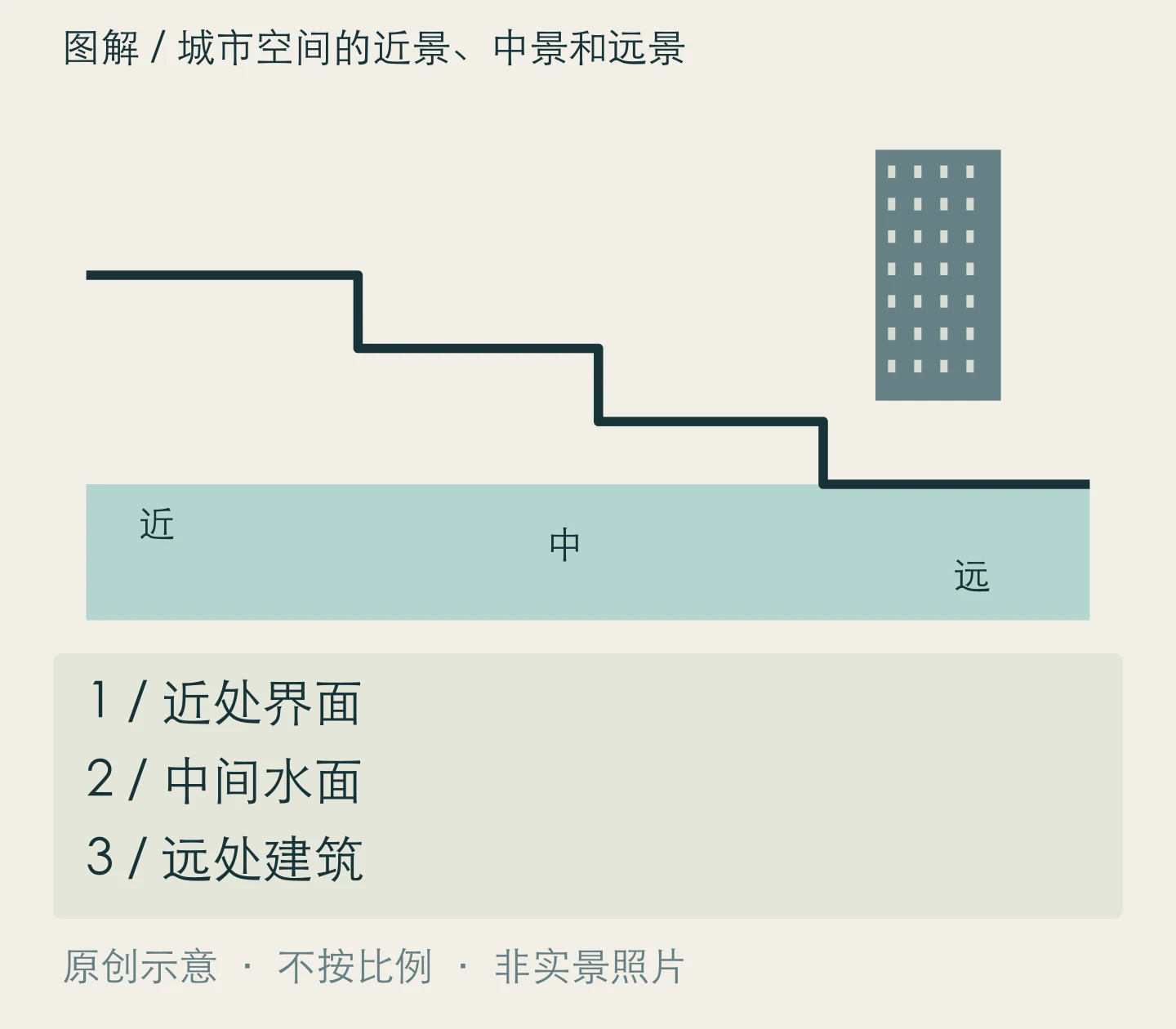 城市空间的近景、中景和远景:近处界面、中间水面、远处建筑关系示意