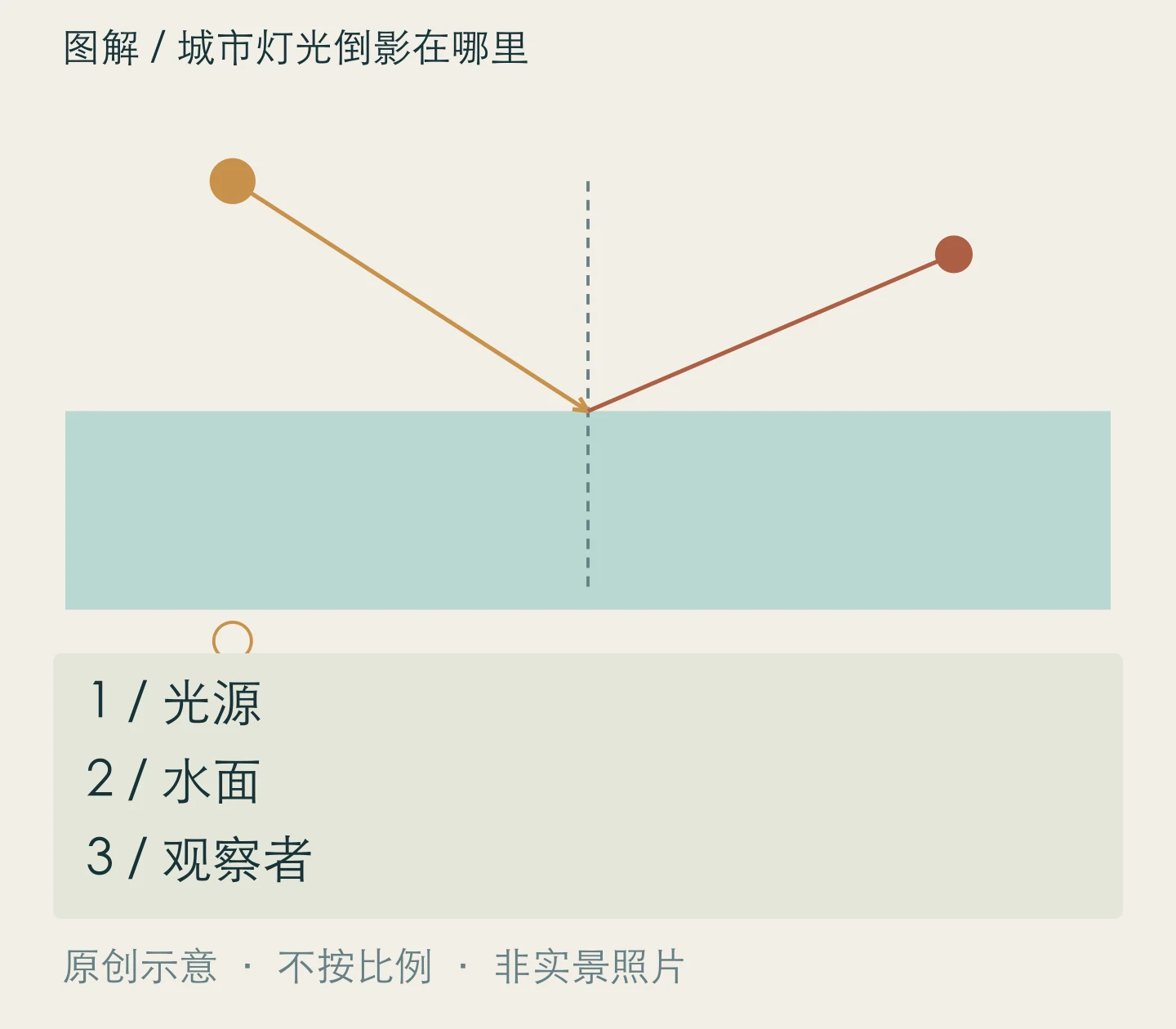 城市灯光倒影在哪里:光源、水面、观察者关系示意