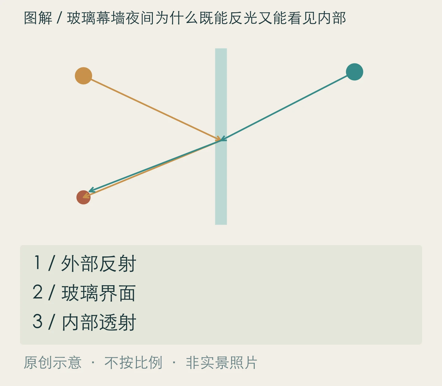 玻璃幕墙夜间为什么既能反光又能看见内部:外部反射、玻璃界面、内部透射关系示意
