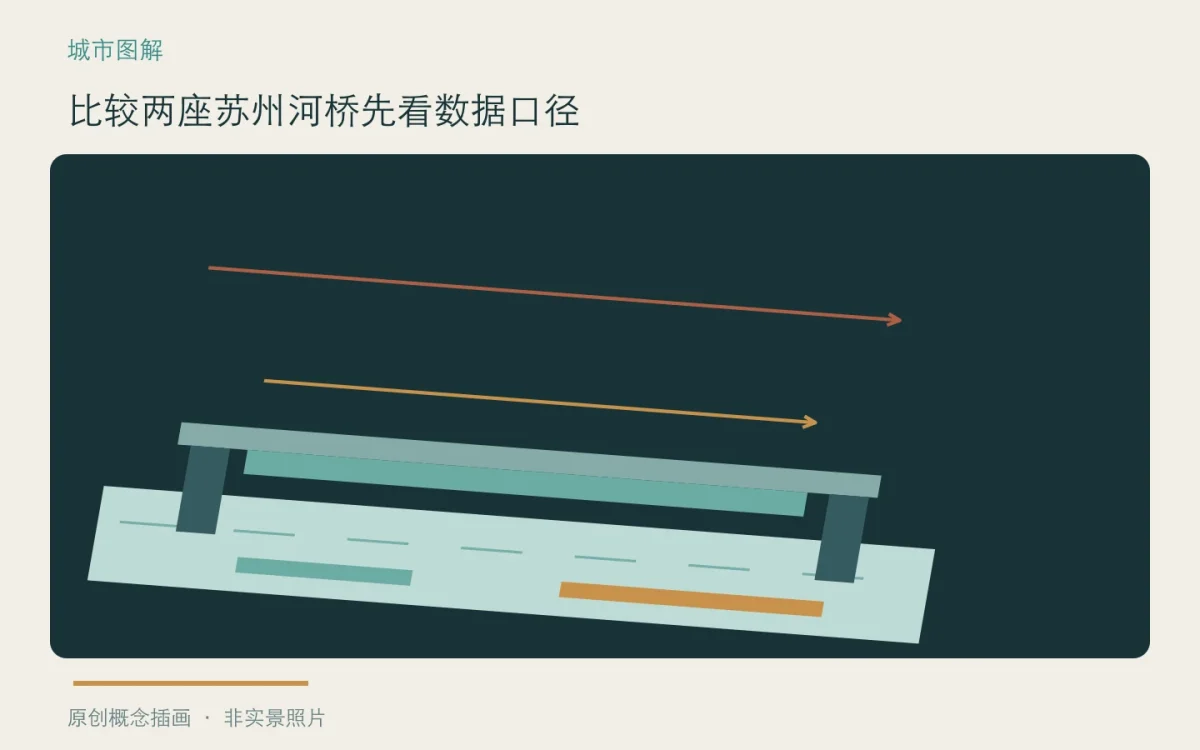 比较两座苏州河桥先看数据口径:主题概念插画
