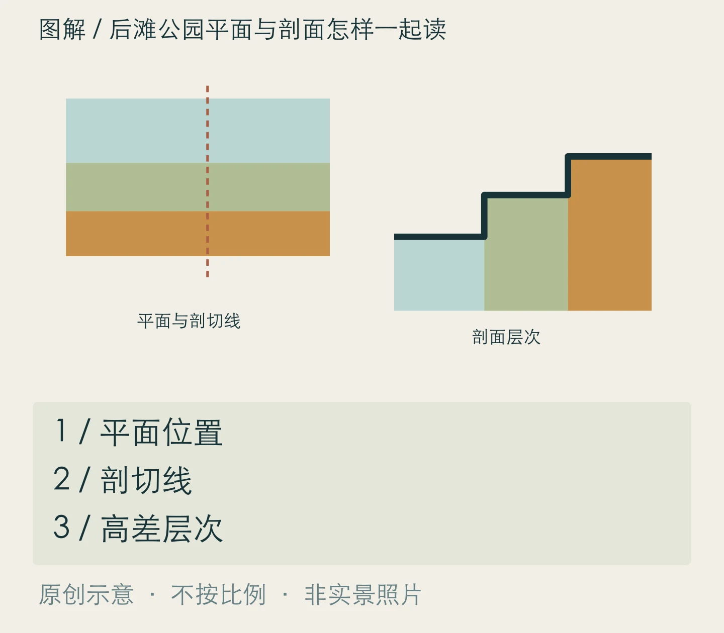 后滩公园平面与剖面怎样一起读:平面位置、剖切线、高差层次关系示意