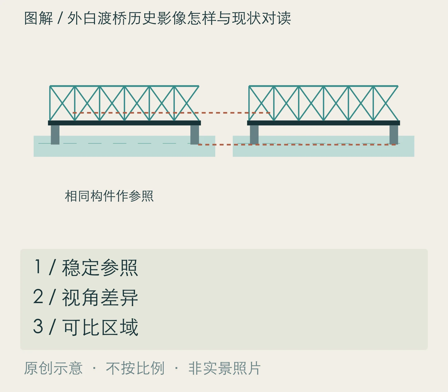 外白渡桥历史影像怎样与现状对读：稳定参照、视角差异、可比区域关系示意