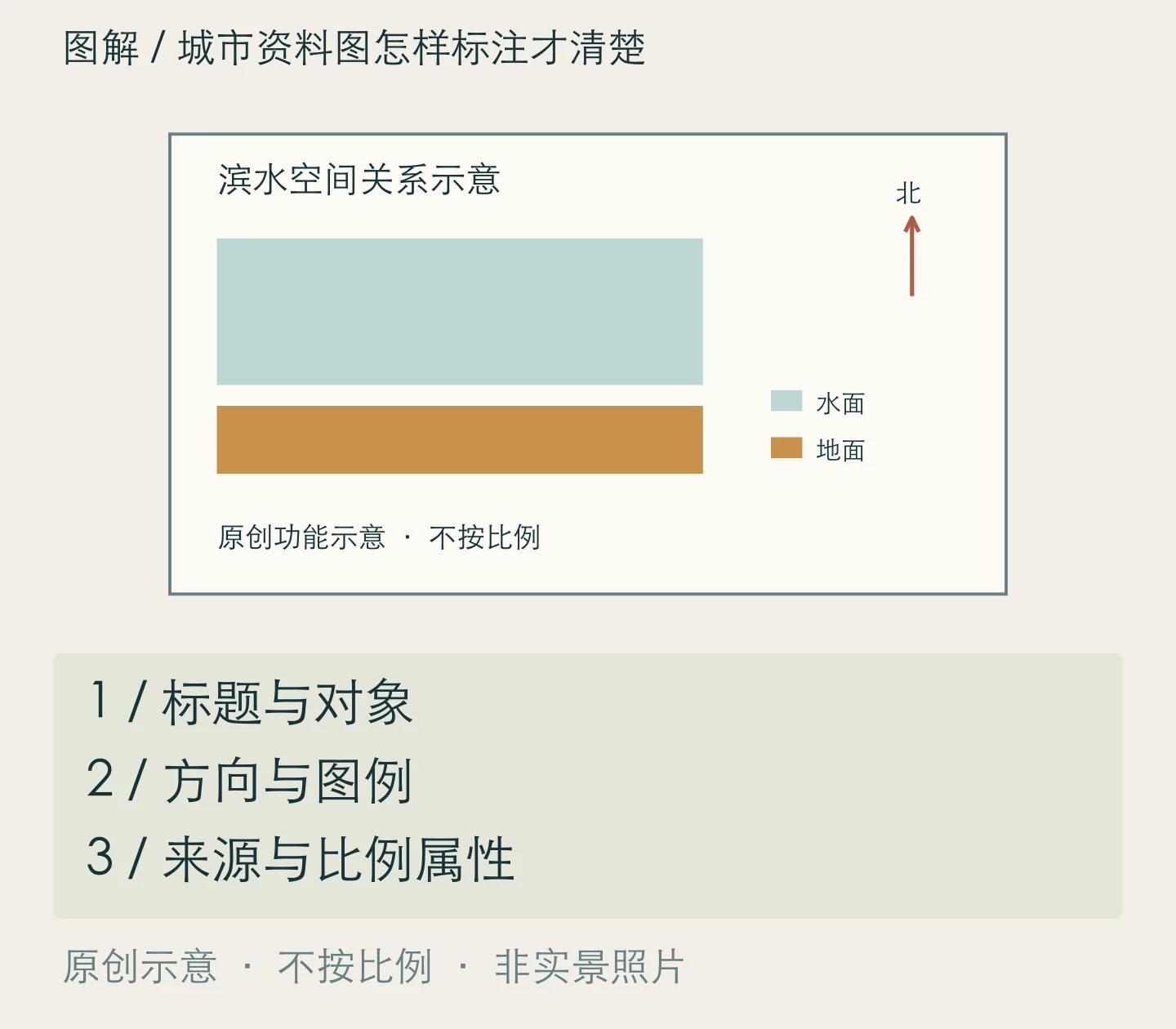 城市资料图怎样标注才清楚:标题与对象、方向与图例、来源与比例属性关系示意
